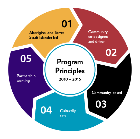 Program principles
