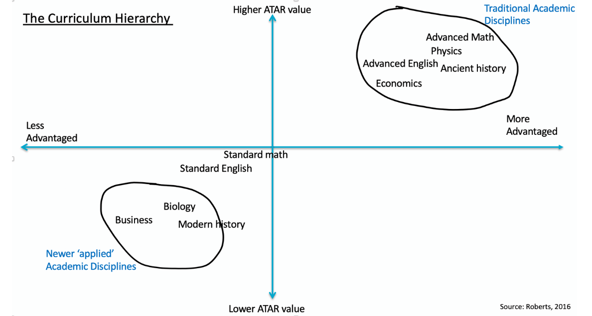 Access, achievement and the spatial distribution of the curriculum Access, achievement and the spatial distribution of the curriculum