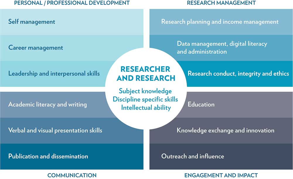 Image showing the Skills Development Framework