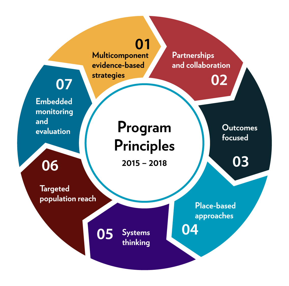 Program principles