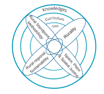 Research themes