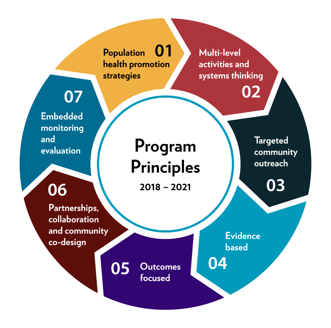 Program principles
