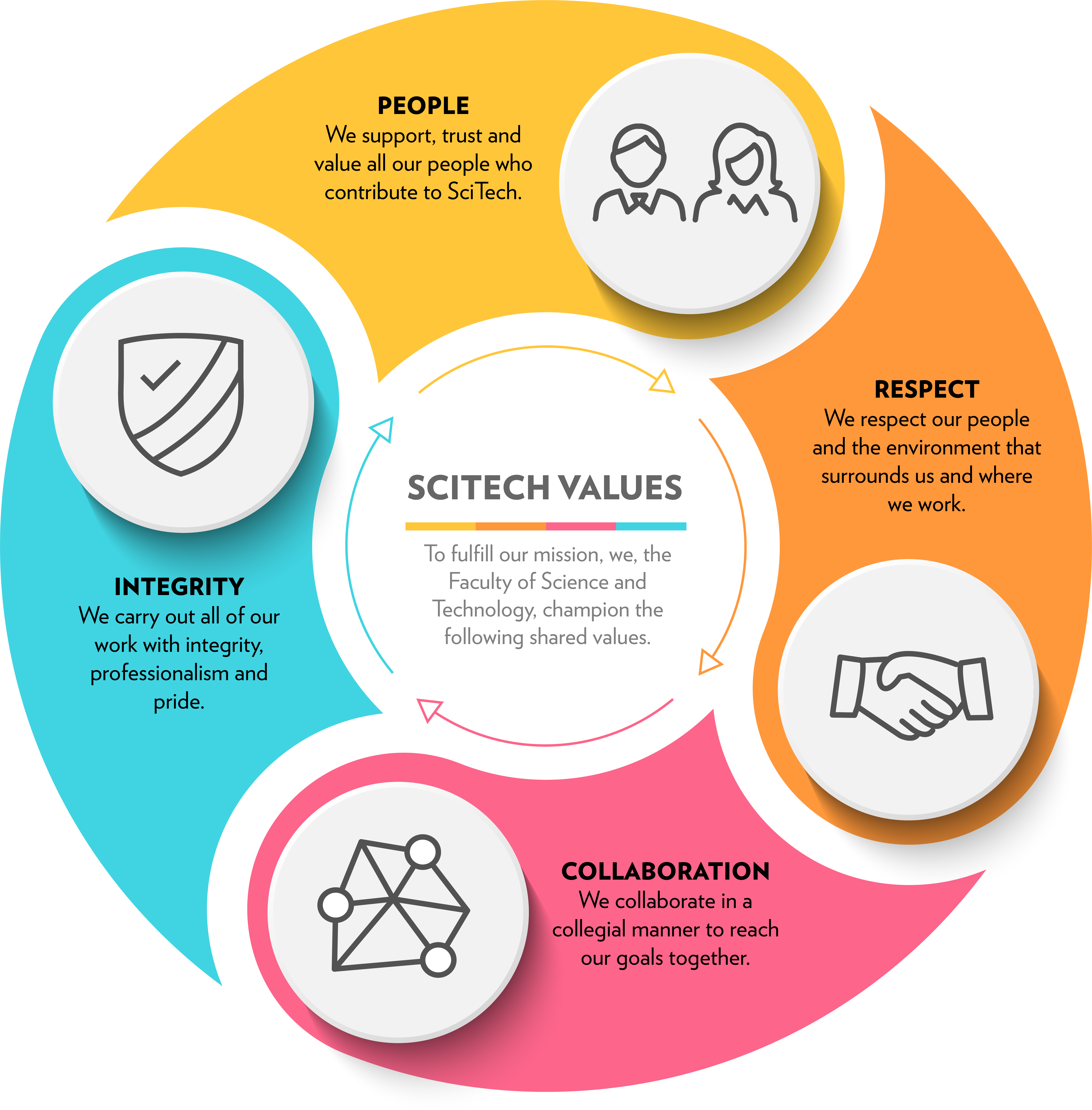 SciTech Values